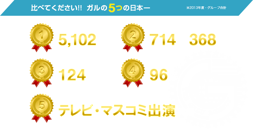 比べてください!!ガルの5つの日本一 ※2013年度・グループ合計 1:調査件数 5,102件 2:スタッフ数 714人 調査車両 368台 3:拠点数 124ヶ所 4:お客様満足度 96% 5:テレビ・マスコミ出演実績